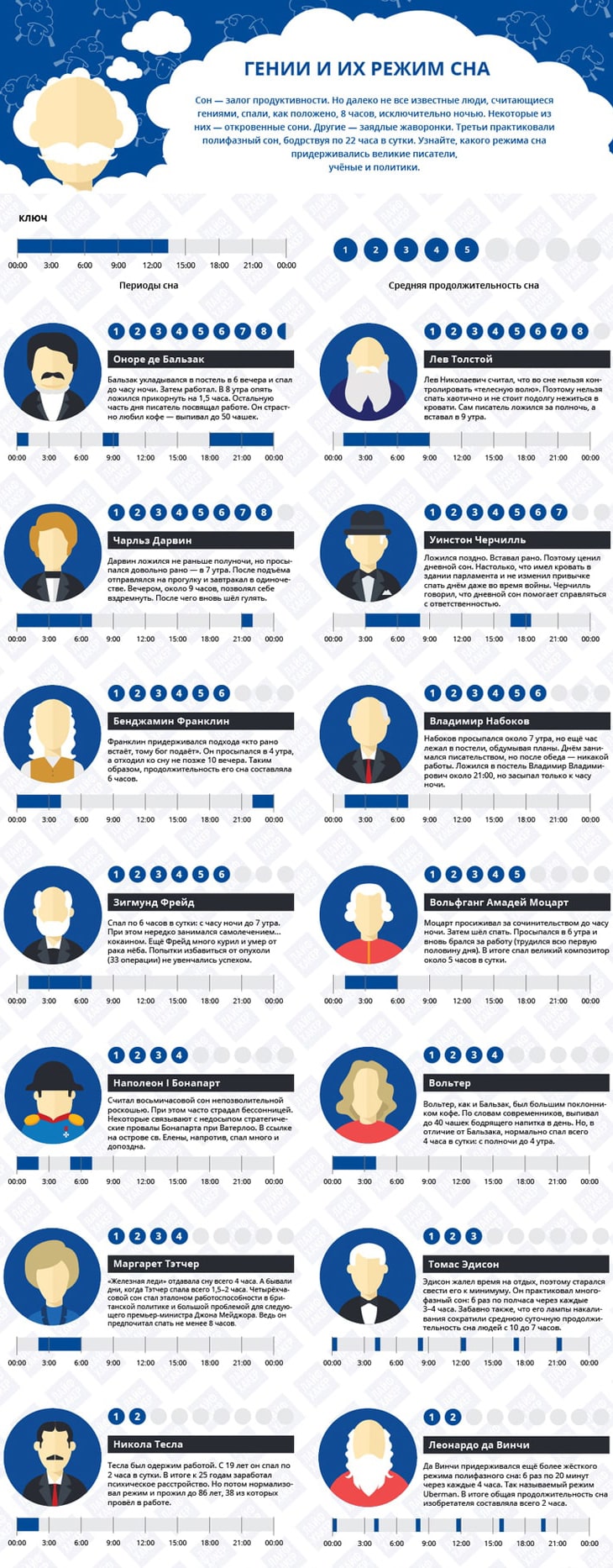 Режим сна гениев - как спали великие люди