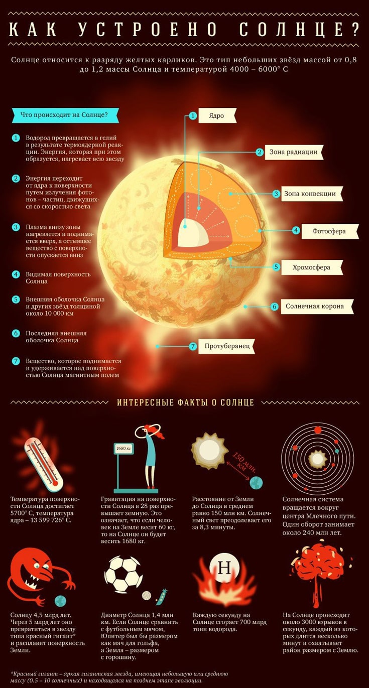 Строение Солнца - интересные факты