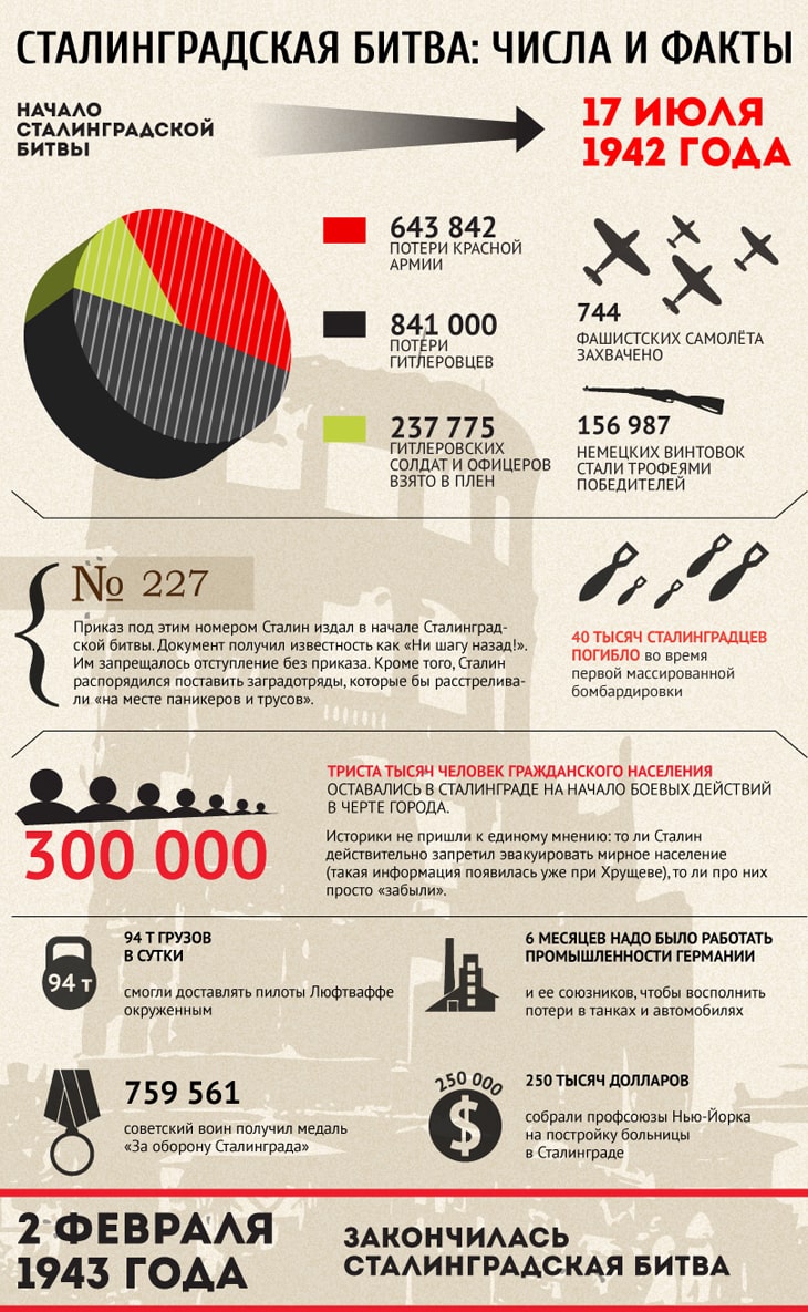 Сталинградская битва - краткая история, числа и факты