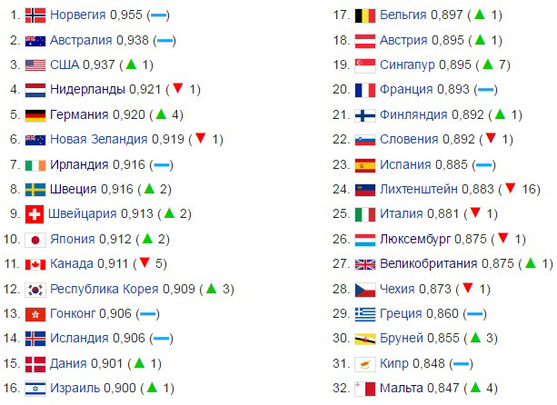 Индекс человеческого развития (ИЧР) - Что это такое