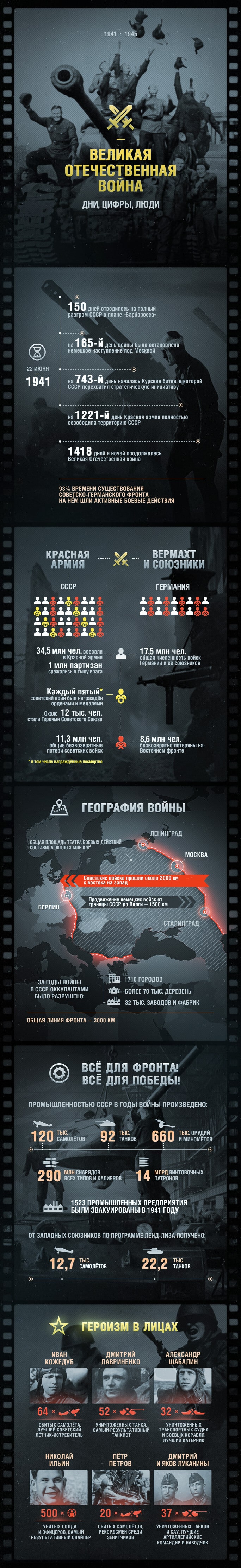 Великая Отечественная война в цифрах и людях