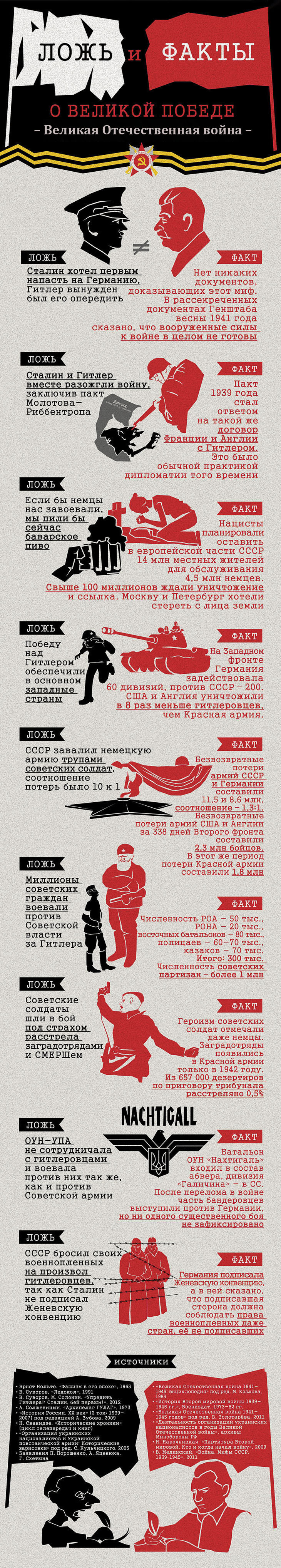 Ложь и факты о Великой Победе