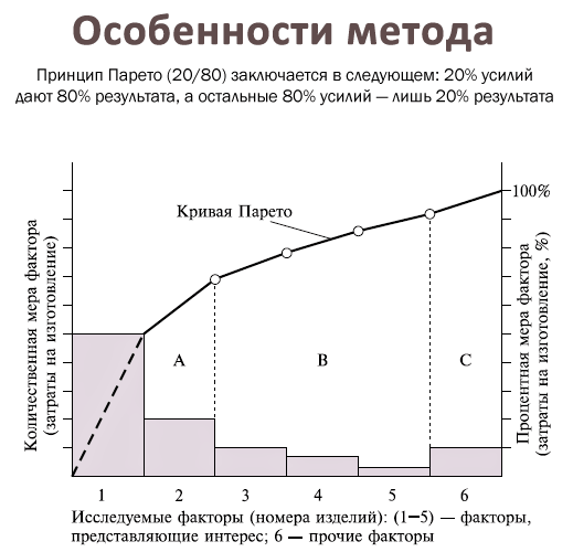 Диаграмма Парето