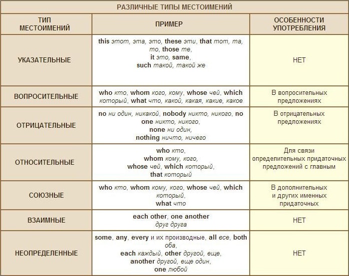 Типы английских местоимений