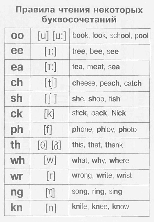 Правила чтения в английском языке